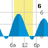 Brooklyn Navy Yard tide chart for Saturday, December 6, 2025