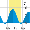 Brooklyn Navy Yard tide chart for Sunday, December 7, 2025