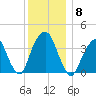 Brooklyn Navy Yard tide chart for Monday, December 8, 2025