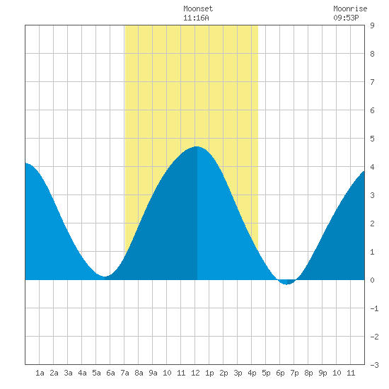 Brooklyn Navy Yard tide chart for Tuesday, December 9, 2025