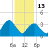 Brooklyn Navy Yard tide chart for Tuesday, January 13, 2026