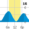 Brooklyn Navy Yard tide chart for Friday, January 16, 2026