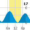 Brooklyn Navy Yard tide chart for Saturday, January 17, 2026