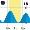 Brooklyn Navy Yard tide chart for Sunday, January 18, 2026