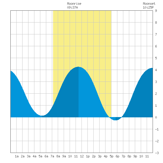 Brooklyn Navy Yard tide chart for Friday, January 23, 2026