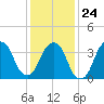 Brooklyn Navy Yard tide chart for Saturday, January 24, 2026