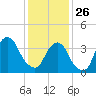 Brooklyn Navy Yard tide chart for Monday, January 26, 2026