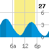 Brooklyn Navy Yard tide chart for Tuesday, January 27, 2026