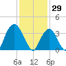 Brooklyn Navy Yard tide chart for Thursday, January 29, 2026