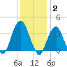 Brooklyn Navy Yard tide chart for Friday, January 2, 2026