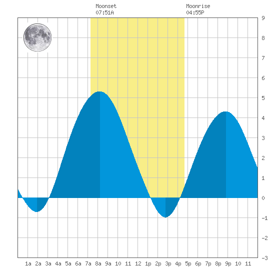 Brooklyn Navy Yard tide chart for Saturday, January 3, 2026