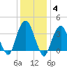 Brooklyn Navy Yard tide chart for Sunday, January 4, 2026