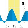 Brooklyn Navy Yard tide chart for Monday, January 5, 2026
