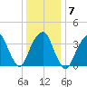 Brooklyn Navy Yard tide chart for Wednesday, January 7, 2026