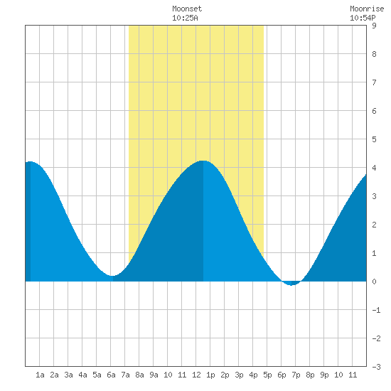 Brooklyn Navy Yard tide chart for Thursday, January 8, 2026