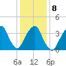 Brooklyn Navy Yard tide chart for Thursday, January 8, 2026
