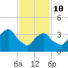 Brooklyn Navy Yard tide chart for Tuesday, February 10, 2026