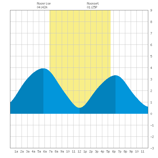 Brooklyn Navy Yard tide chart for Friday, February 13, 2026