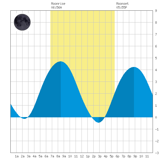 Brooklyn Navy Yard tide chart for Tuesday, February 17, 2026