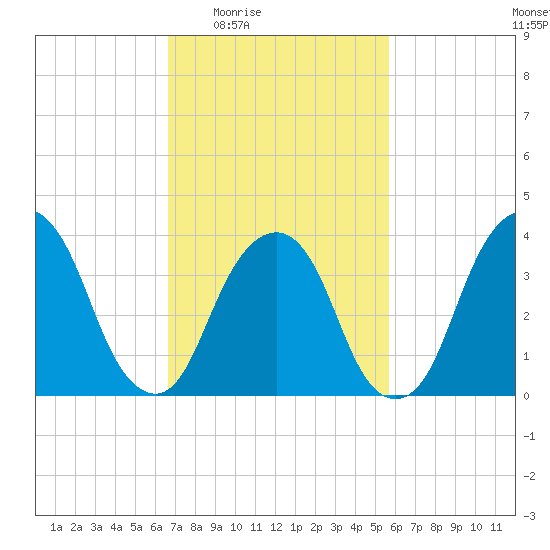 Brooklyn Navy Yard tide chart for Sunday, February 22, 2026