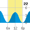 Brooklyn Navy Yard tide chart for Sunday, February 22, 2026
