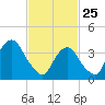Brooklyn Navy Yard tide chart for Wednesday, February 25, 2026