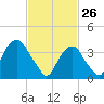 Brooklyn Navy Yard tide chart for Thursday, February 26, 2026