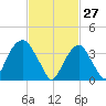 Brooklyn Navy Yard tide chart for Friday, February 27, 2026