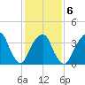 Brooklyn Navy Yard tide chart for Friday, February 6, 2026