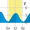 Brooklyn Navy Yard tide chart for Saturday, February 7, 2026
