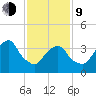 Brooklyn Navy Yard tide chart for Monday, February 9, 2026
