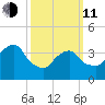Brooklyn Navy Yard tide chart for Wednesday, March 11, 2026