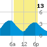 Brooklyn Navy Yard tide chart for Friday, March 13, 2026