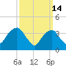 Brooklyn Navy Yard tide chart for Saturday, March 14, 2026