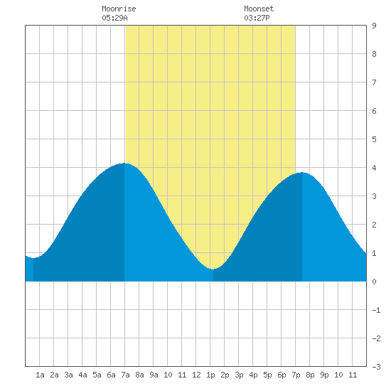 Brooklyn Navy Yard tide chart for Sunday, March 15, 2026