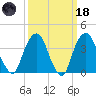 Brooklyn Navy Yard tide chart for Wednesday, March 18, 2026