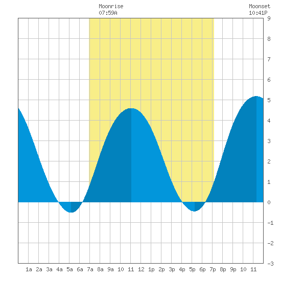 Brooklyn Navy Yard tide chart for Saturday, March 21, 2026