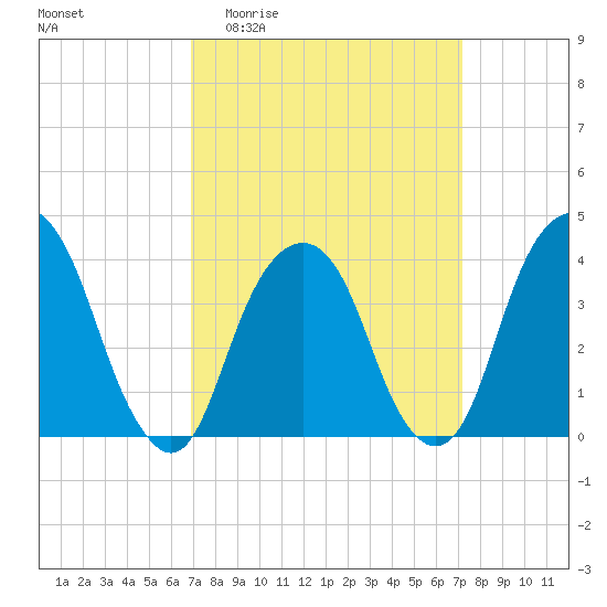 Brooklyn Navy Yard tide chart for Sunday, March 22, 2026