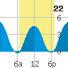 Brooklyn Navy Yard tide chart for Sunday, March 22, 2026