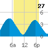 Brooklyn Navy Yard tide chart for Friday, March 27, 2026