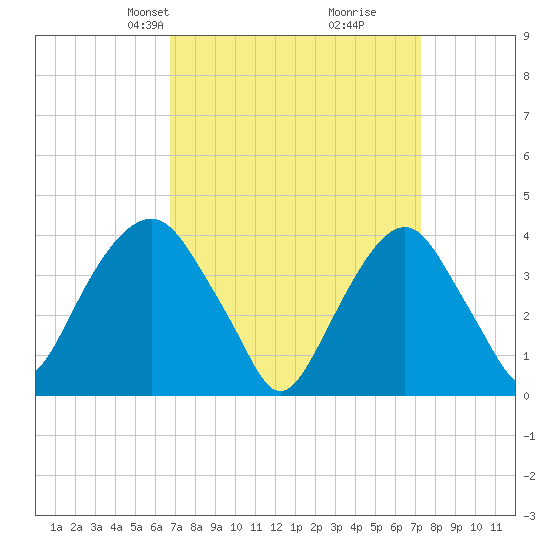 Brooklyn Navy Yard tide chart for Saturday, March 28, 2026