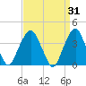 Brooklyn Navy Yard tide chart for Tuesday, March 31, 2026