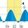 Brooklyn Navy Yard tide chart for Wednesday, March 4, 2026