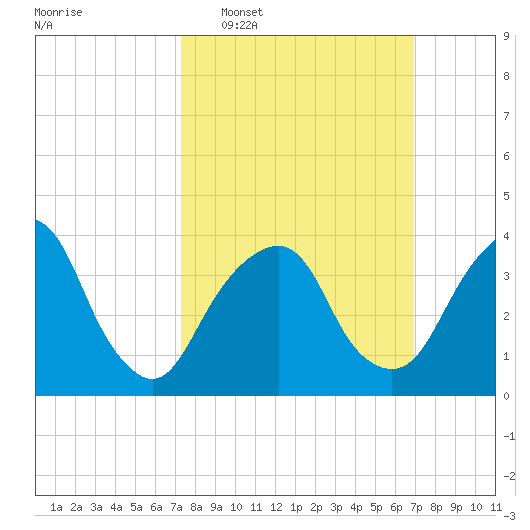 Brooklyn Navy Yard tide chart for Sunday, March 8, 2026