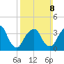 Brooklyn Navy Yard tide chart for Sunday, March 8, 2026