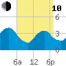 Brooklyn Navy Yard tide chart for Friday, April 10, 2026