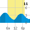 Brooklyn Navy Yard tide chart for Saturday, April 11, 2026