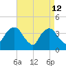 Brooklyn Navy Yard tide chart for Sunday, April 12, 2026