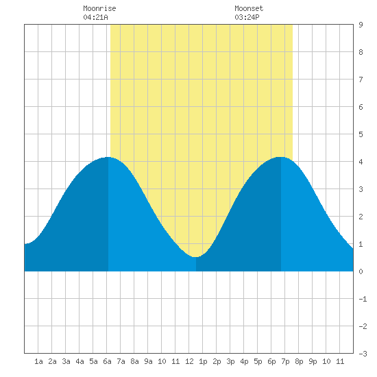 Brooklyn Navy Yard tide chart for Monday, April 13, 2026