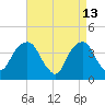 Brooklyn Navy Yard tide chart for Monday, April 13, 2026